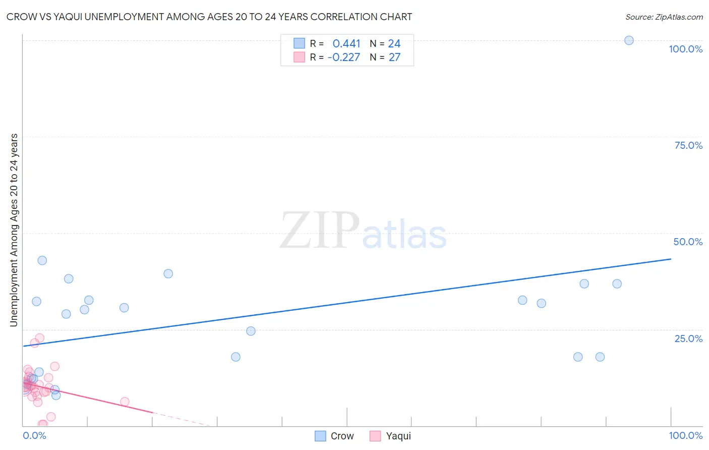Crow vs Yaqui Unemployment Among Ages 20 to 24 years