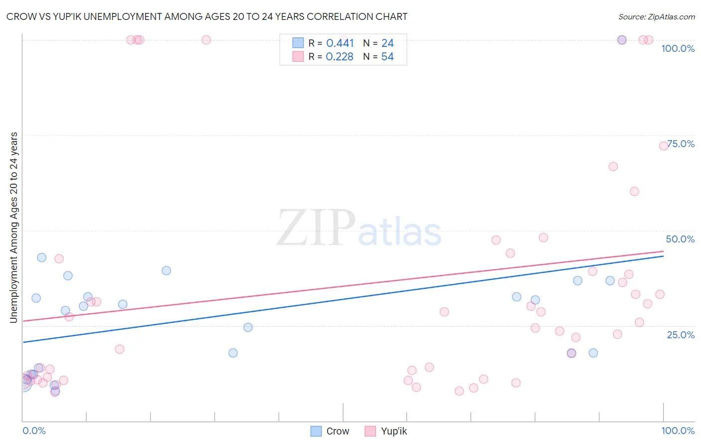 Crow vs Yup'ik Unemployment Among Ages 20 to 24 years