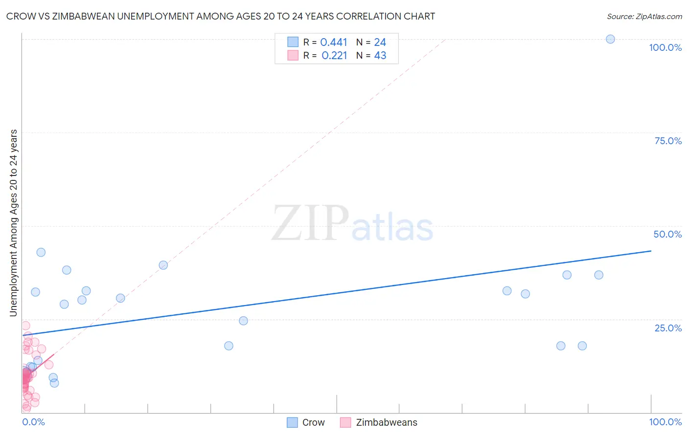 Crow vs Zimbabwean Unemployment Among Ages 20 to 24 years