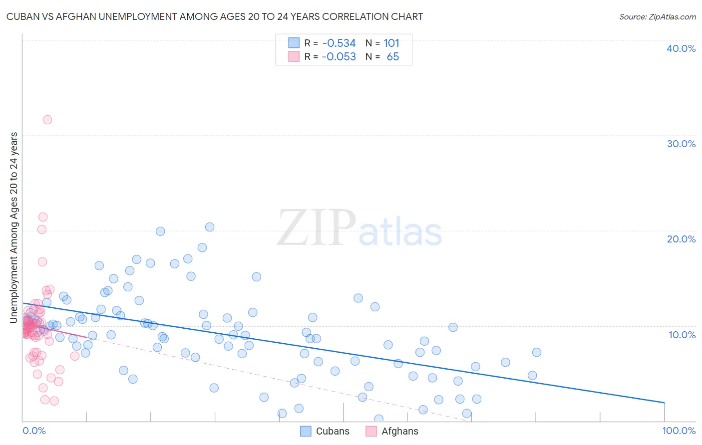 Cuban vs Afghan Unemployment Among Ages 20 to 24 years