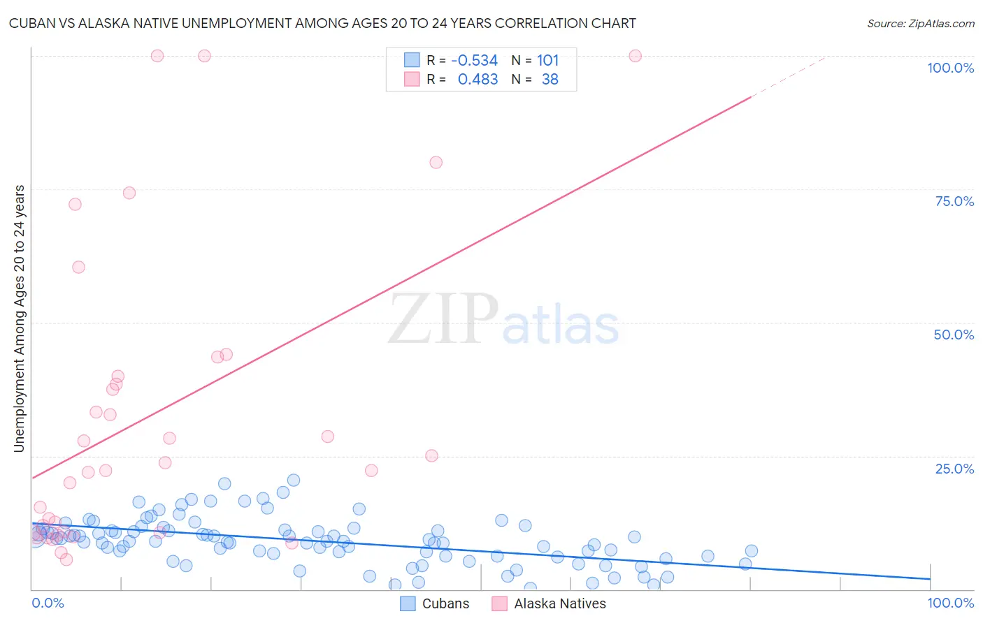 Cuban vs Alaska Native Unemployment Among Ages 20 to 24 years