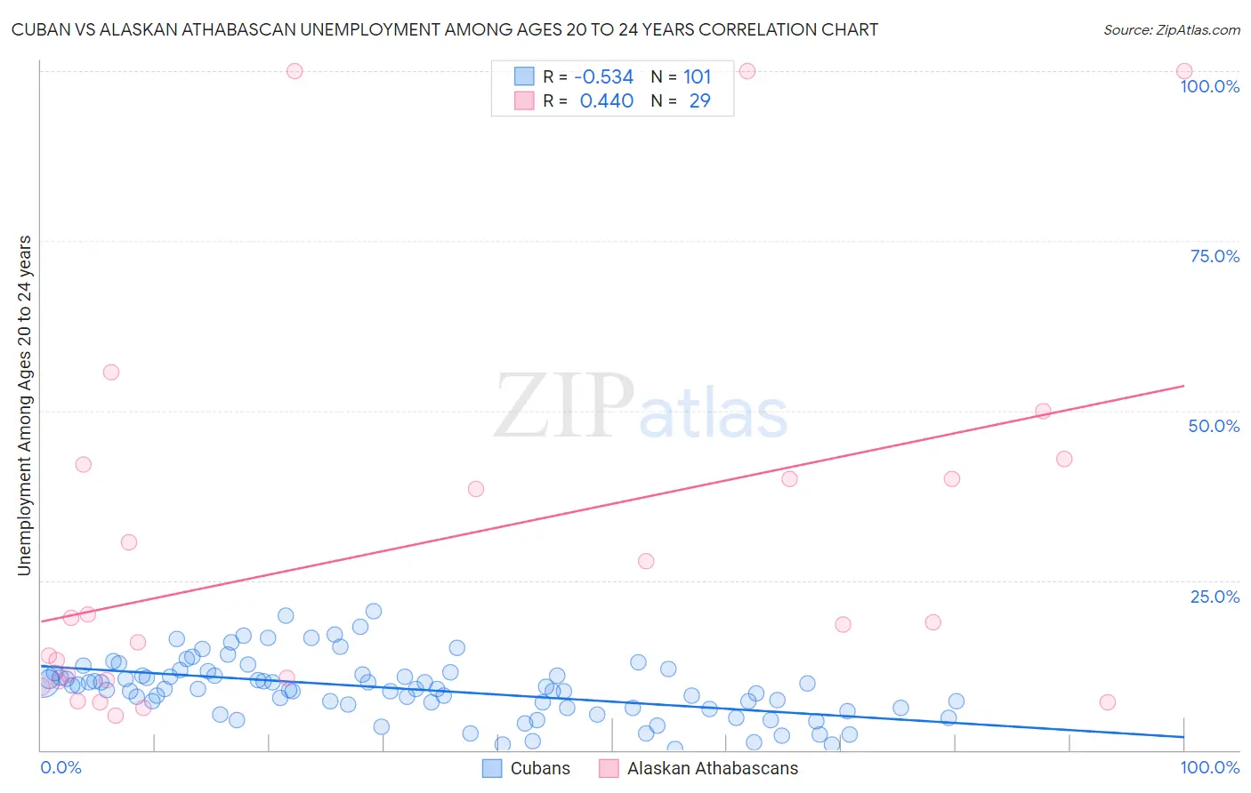 Cuban vs Alaskan Athabascan Unemployment Among Ages 20 to 24 years