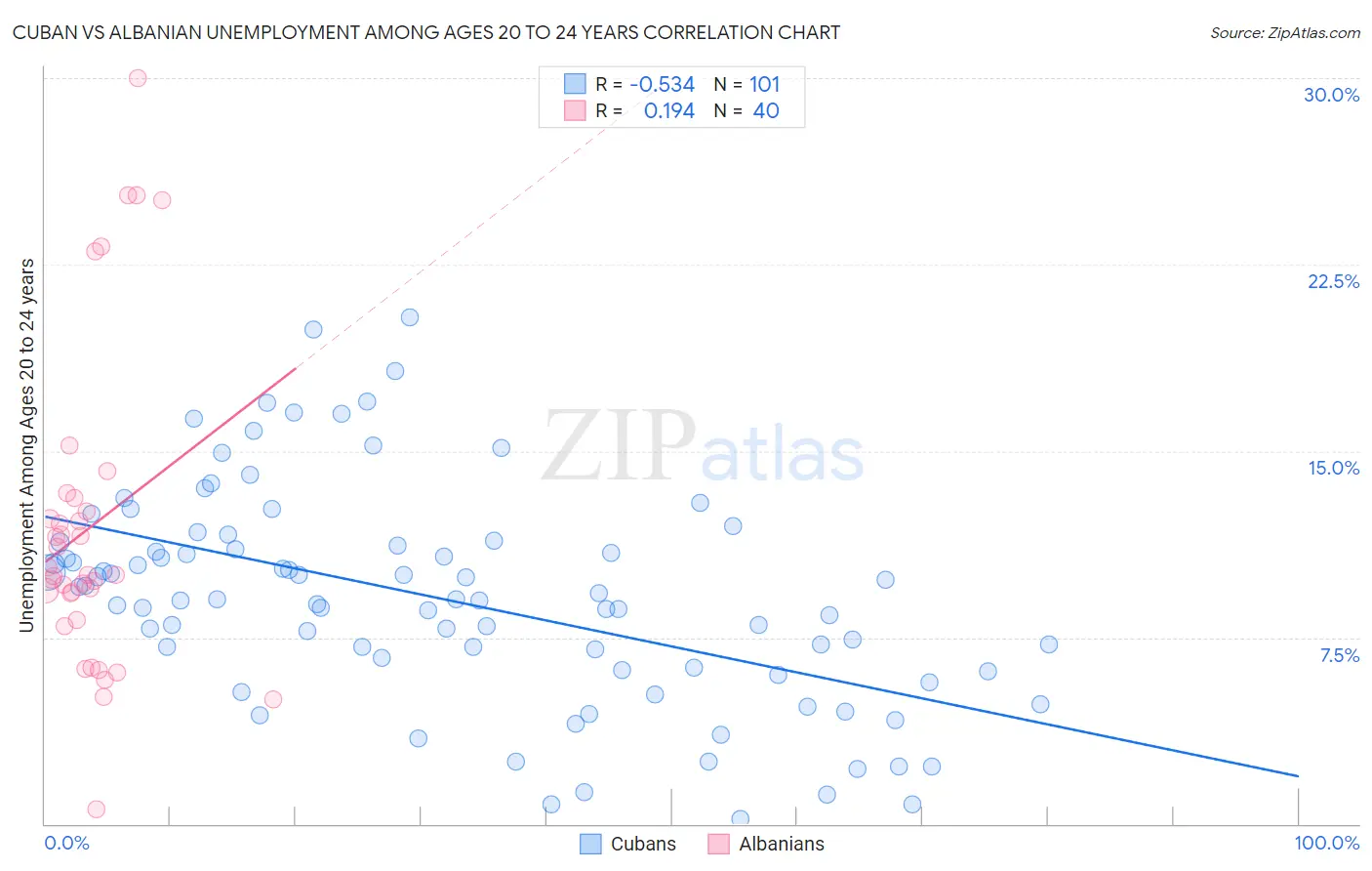 Cuban vs Albanian Unemployment Among Ages 20 to 24 years