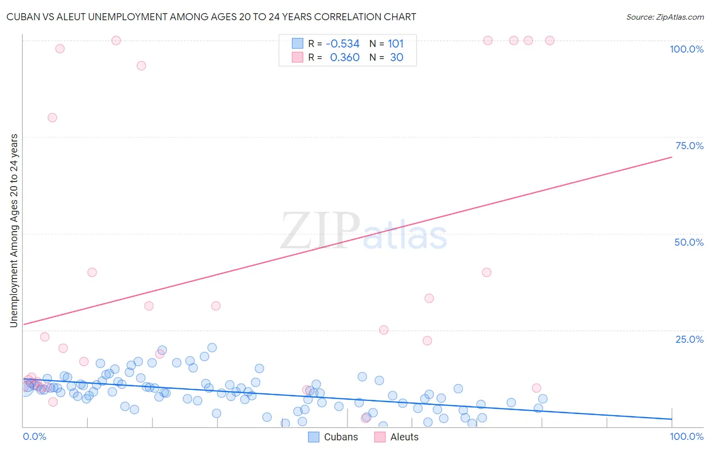 Cuban vs Aleut Unemployment Among Ages 20 to 24 years