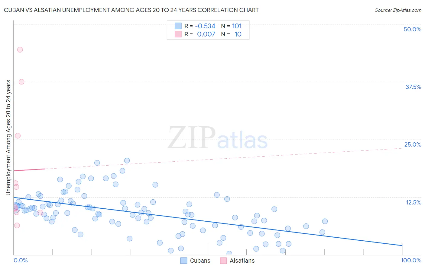 Cuban vs Alsatian Unemployment Among Ages 20 to 24 years