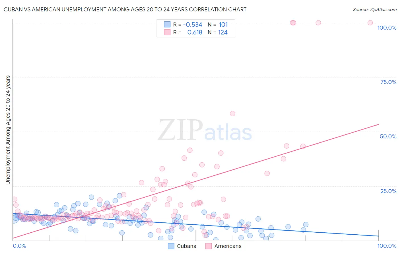 Cuban vs American Unemployment Among Ages 20 to 24 years