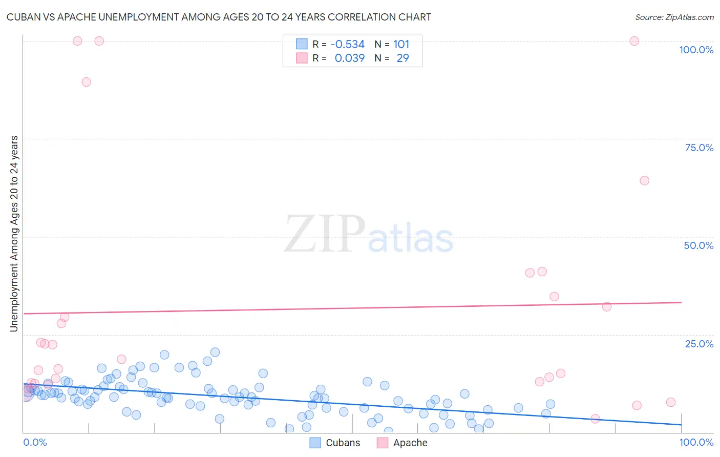Cuban vs Apache Unemployment Among Ages 20 to 24 years
