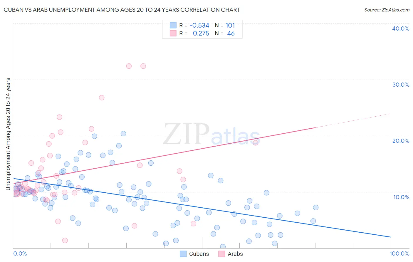 Cuban vs Arab Unemployment Among Ages 20 to 24 years
