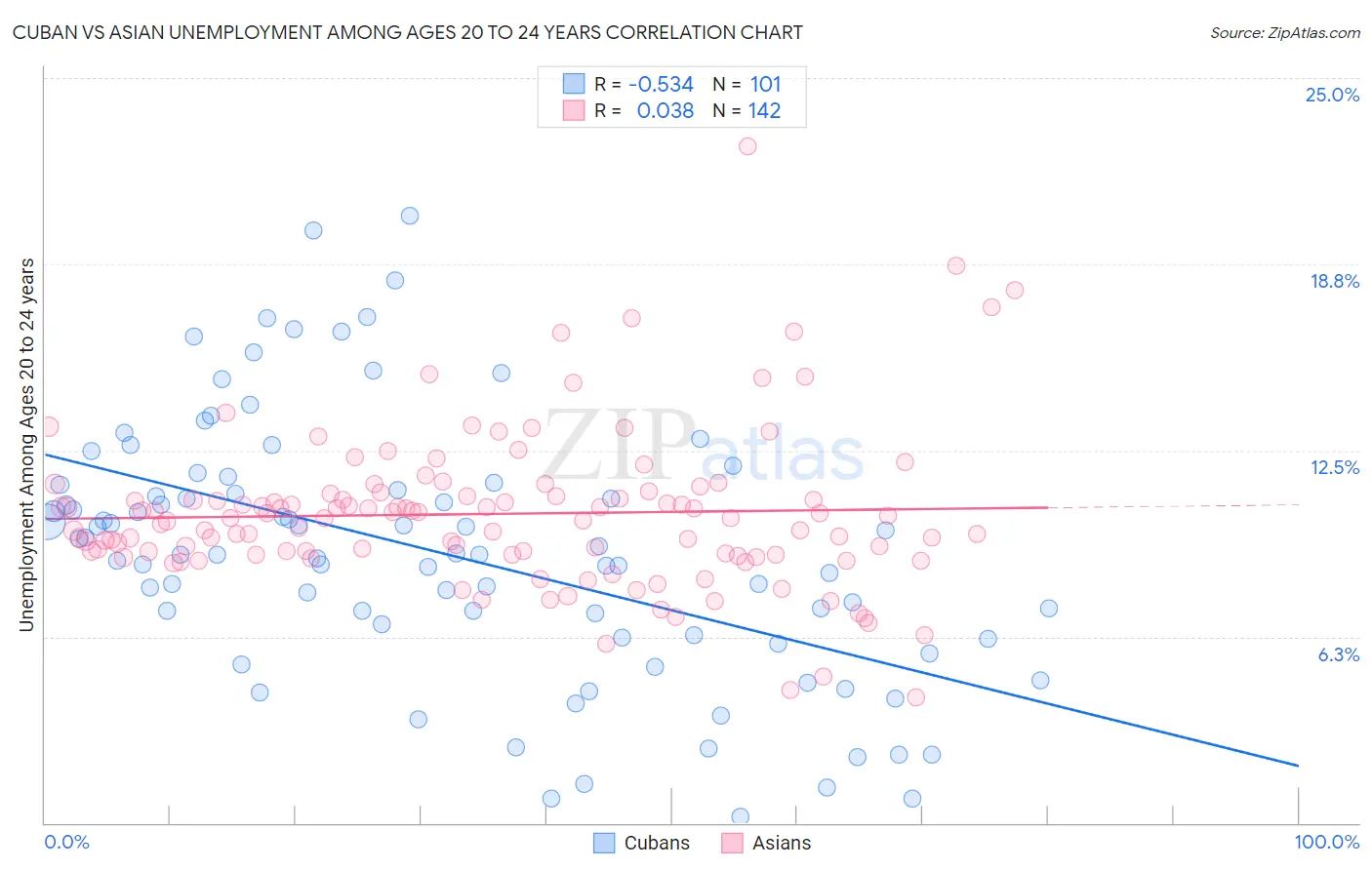 Cuban vs Asian Unemployment Among Ages 20 to 24 years
