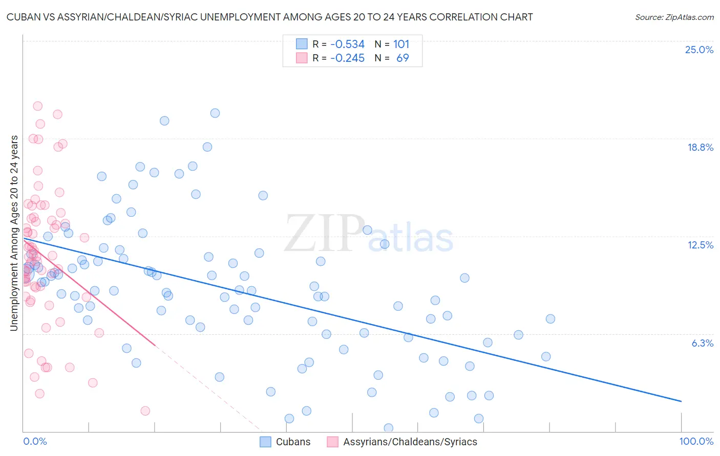 Cuban vs Assyrian/Chaldean/Syriac Unemployment Among Ages 20 to 24 years