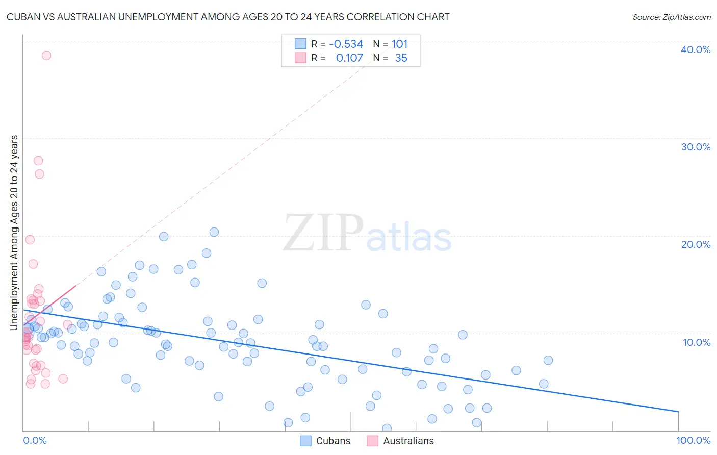 Cuban vs Australian Unemployment Among Ages 20 to 24 years