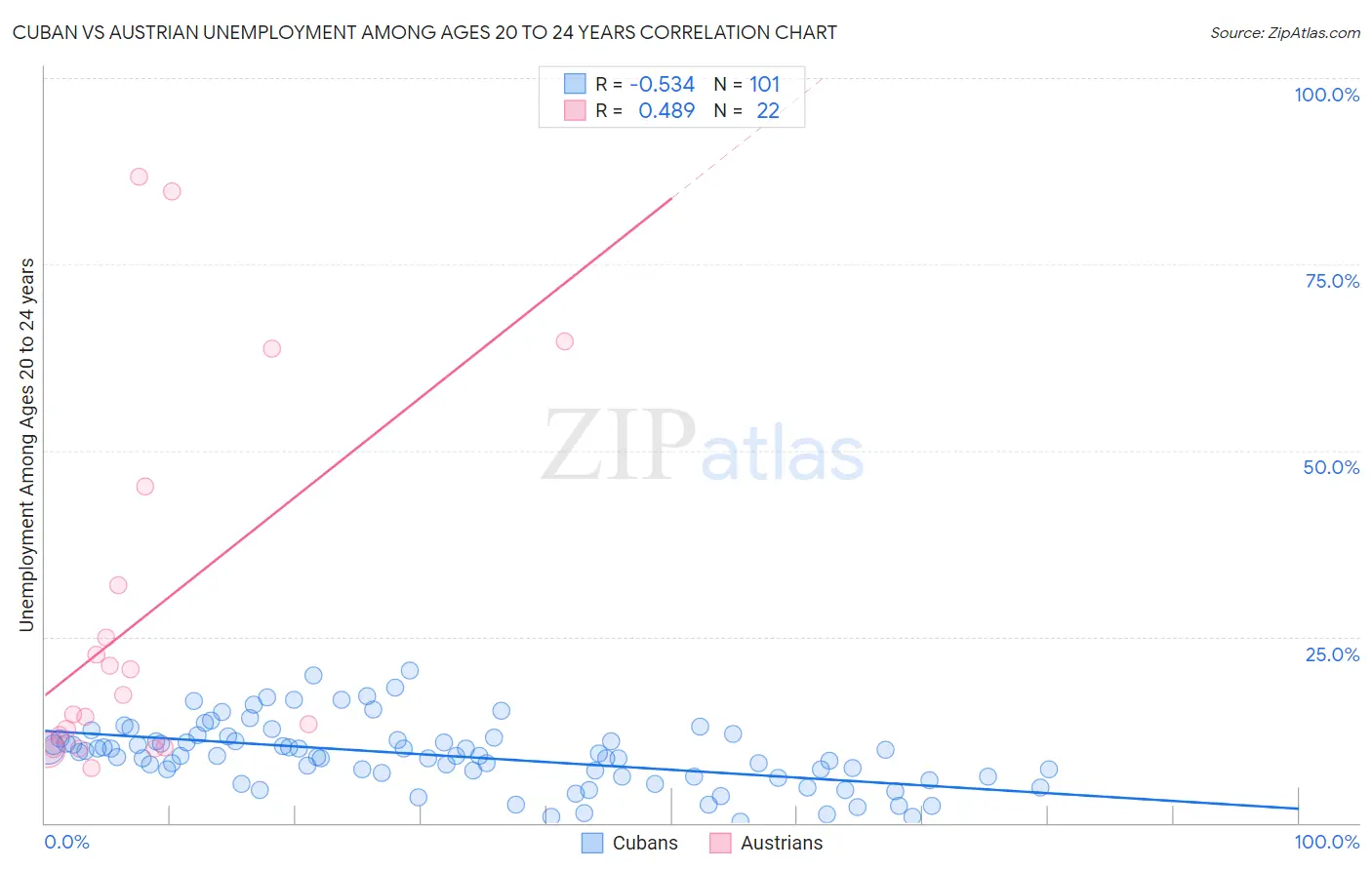 Cuban vs Austrian Unemployment Among Ages 20 to 24 years