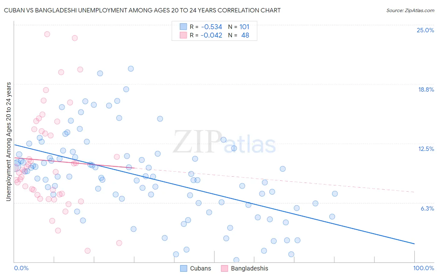 Cuban vs Bangladeshi Unemployment Among Ages 20 to 24 years