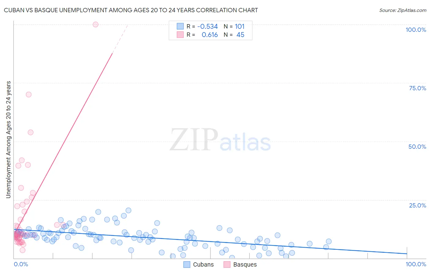 Cuban vs Basque Unemployment Among Ages 20 to 24 years
