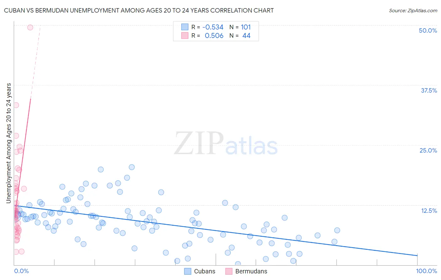 Cuban vs Bermudan Unemployment Among Ages 20 to 24 years