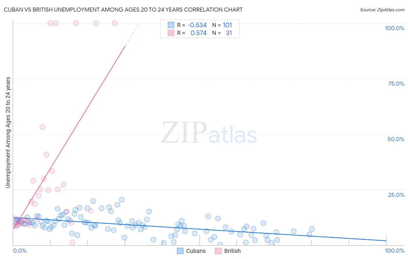 Cuban vs British Unemployment Among Ages 20 to 24 years