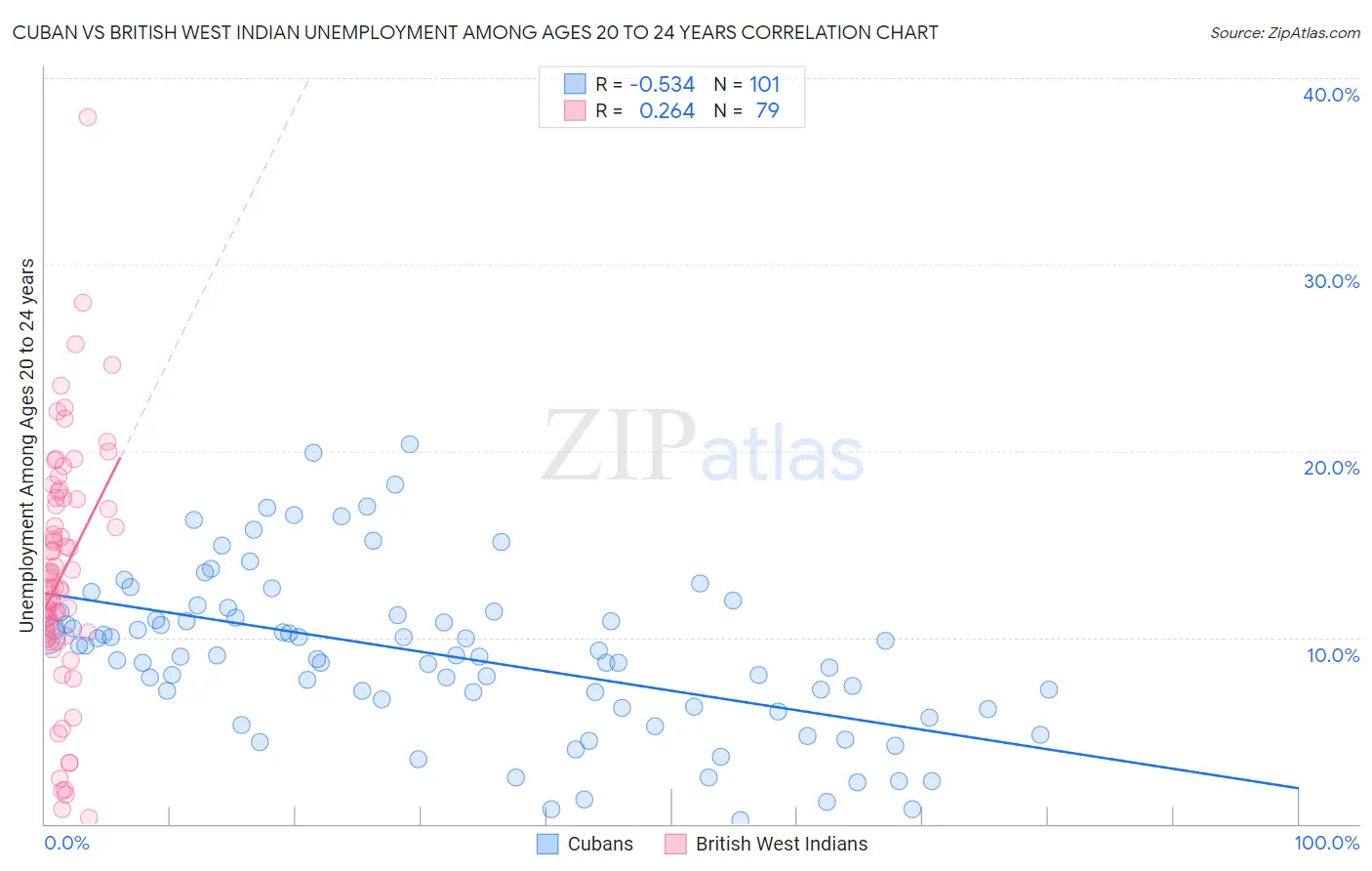 Cuban vs British West Indian Unemployment Among Ages 20 to 24 years