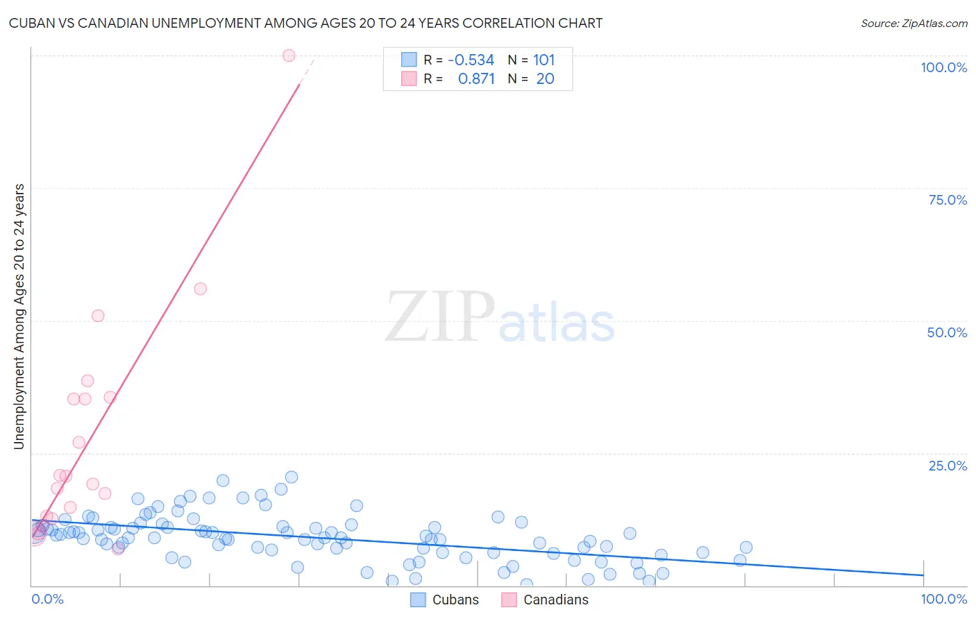 Cuban vs Canadian Unemployment Among Ages 20 to 24 years