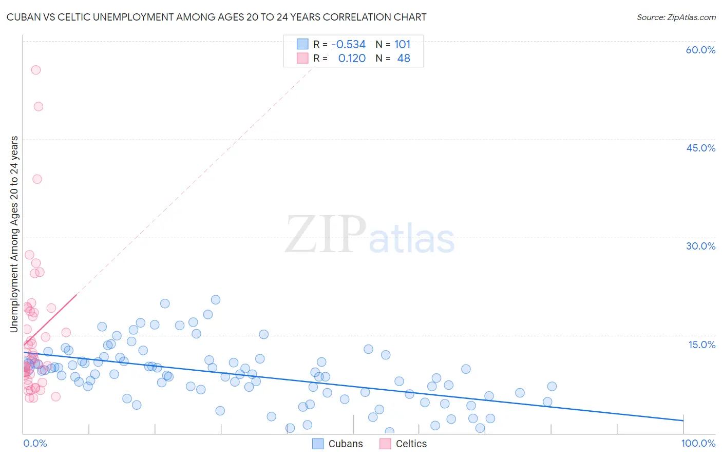 Cuban vs Celtic Unemployment Among Ages 20 to 24 years