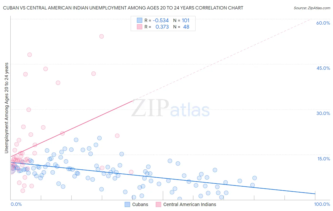 Cuban vs Central American Indian Unemployment Among Ages 20 to 24 years