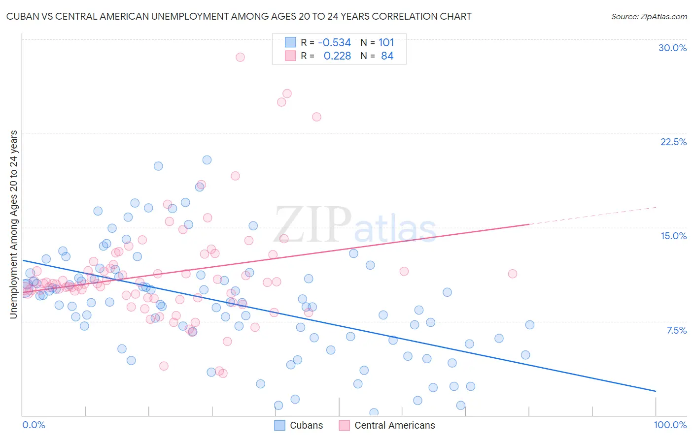 Cuban vs Central American Unemployment Among Ages 20 to 24 years