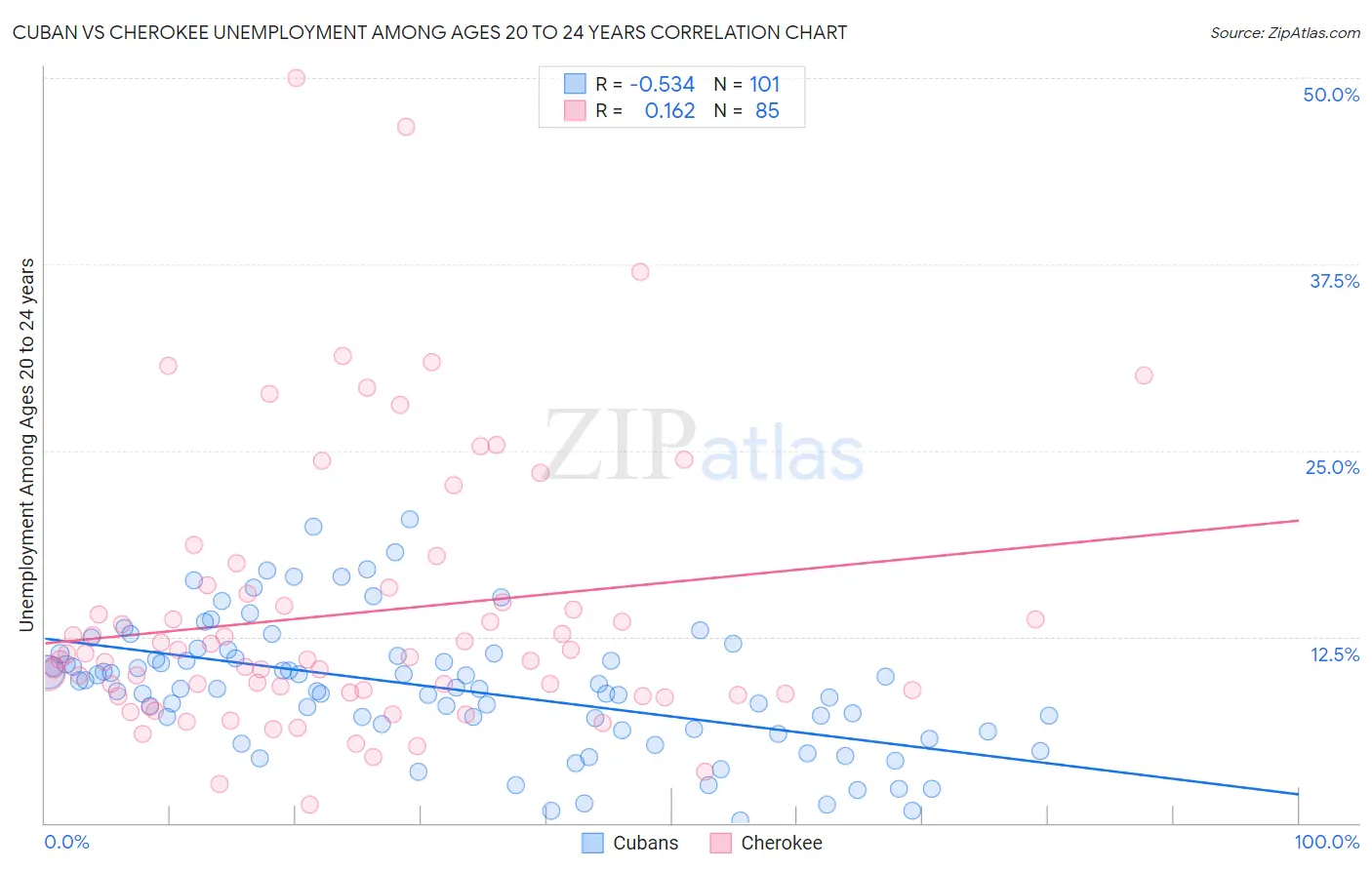 Cuban vs Cherokee Unemployment Among Ages 20 to 24 years
