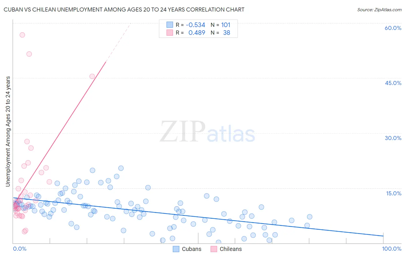 Cuban vs Chilean Unemployment Among Ages 20 to 24 years