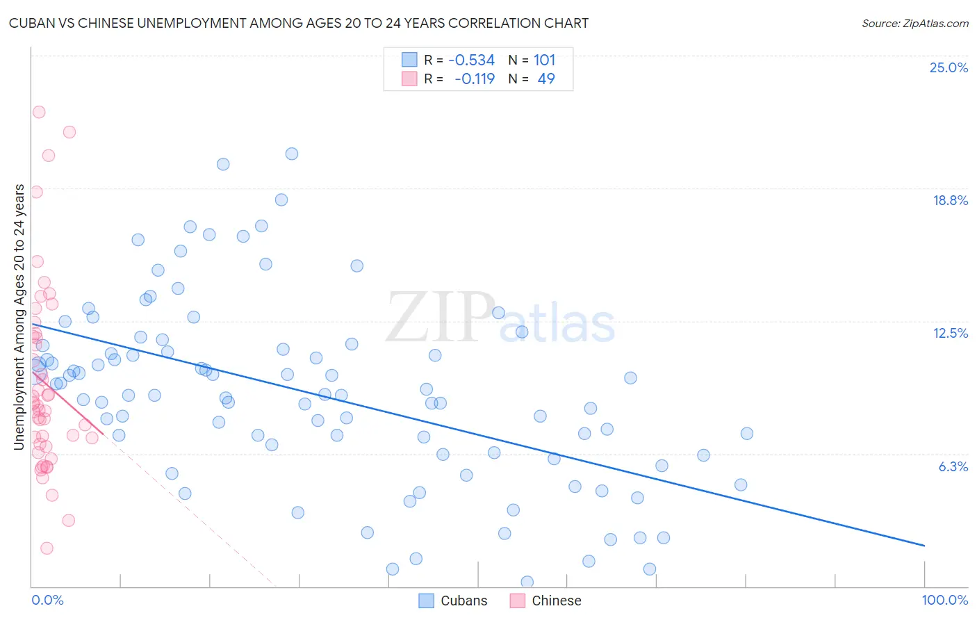 Cuban vs Chinese Unemployment Among Ages 20 to 24 years
