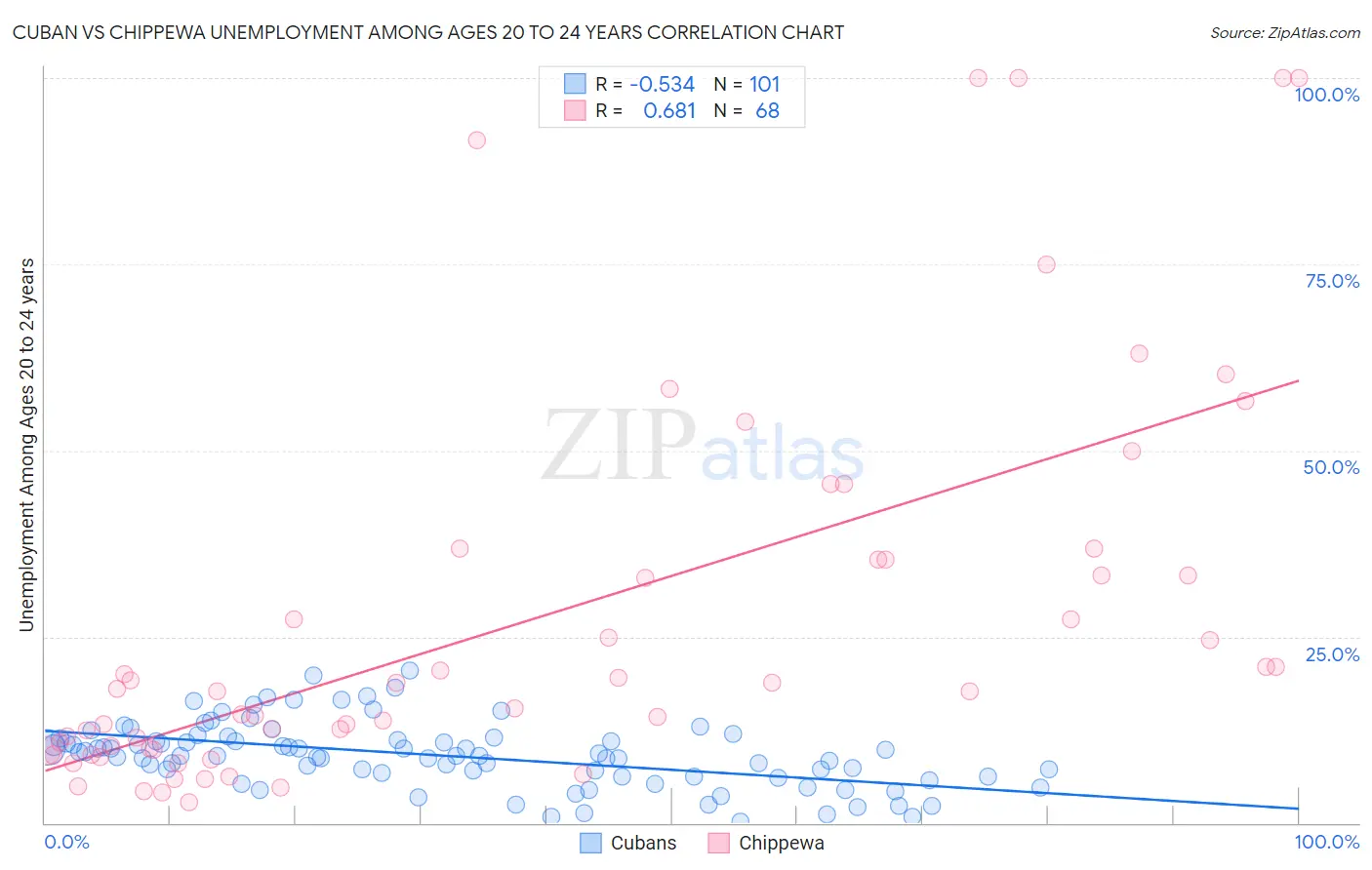 Cuban vs Chippewa Unemployment Among Ages 20 to 24 years