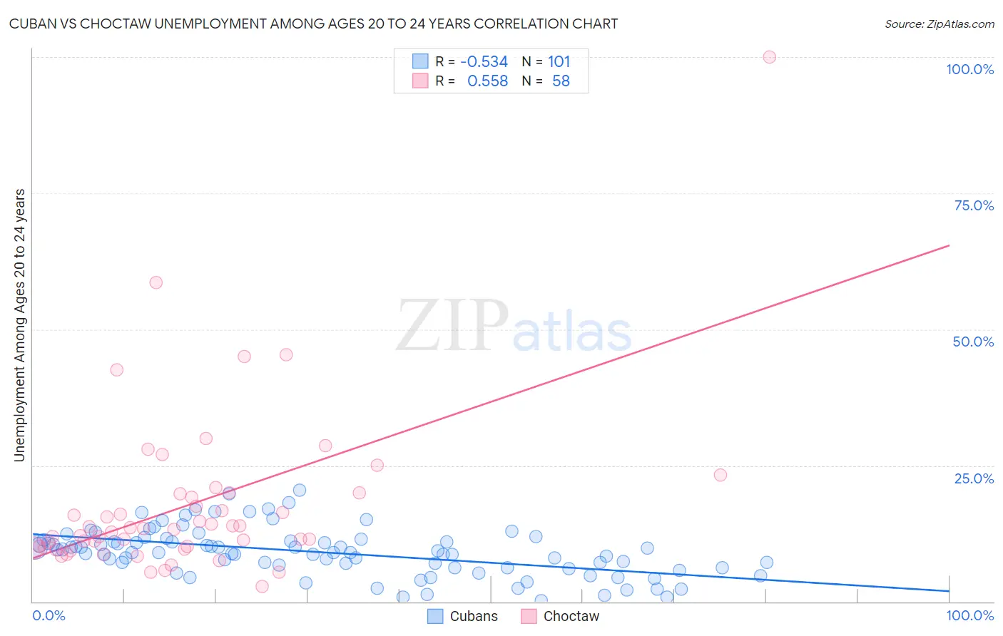 Cuban vs Choctaw Unemployment Among Ages 20 to 24 years