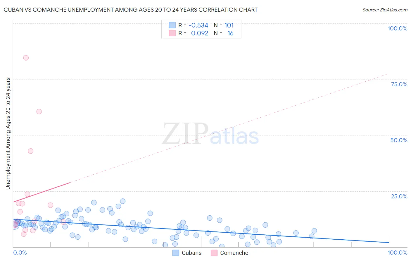 Cuban vs Comanche Unemployment Among Ages 20 to 24 years