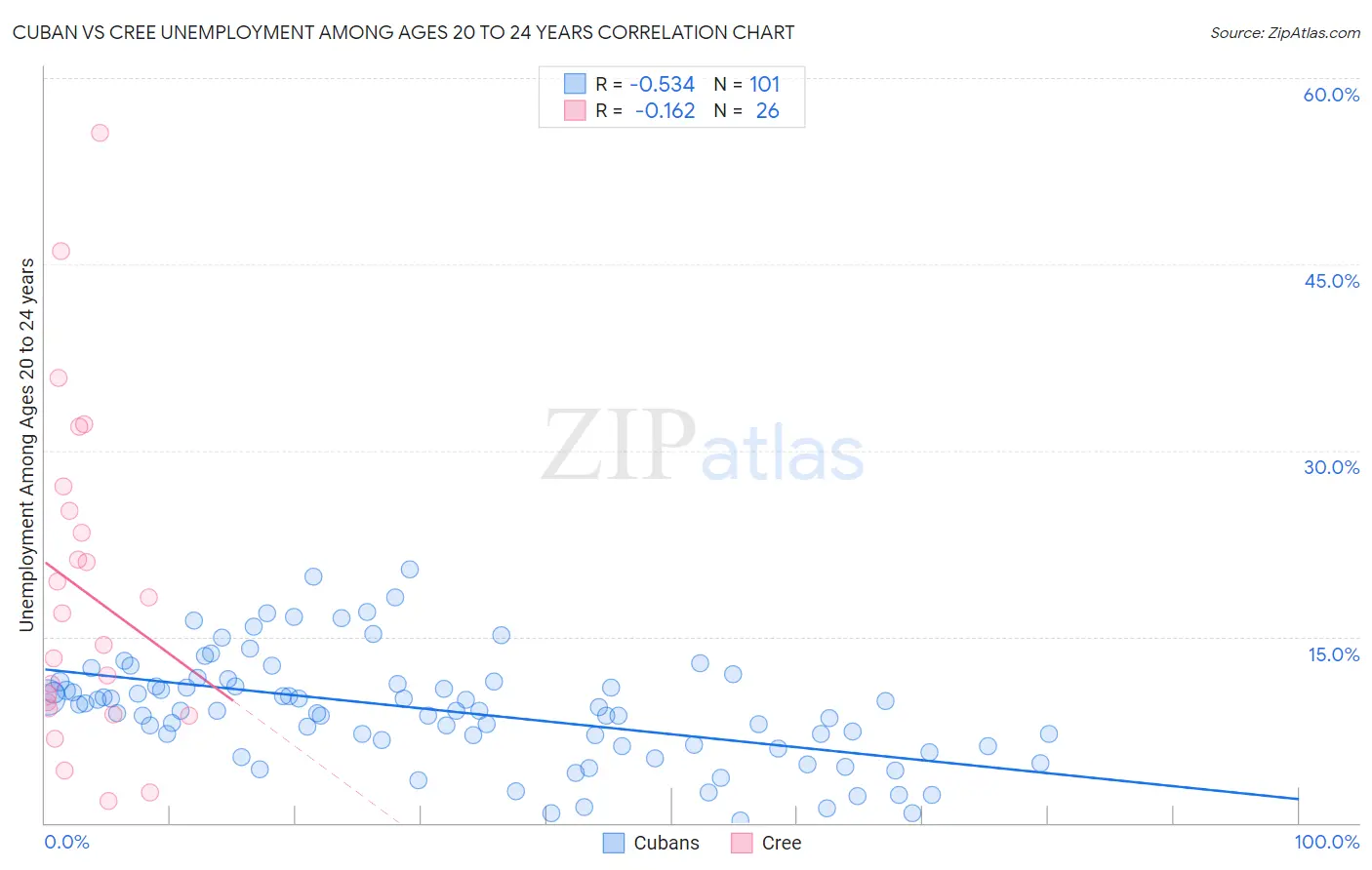 Cuban vs Cree Unemployment Among Ages 20 to 24 years