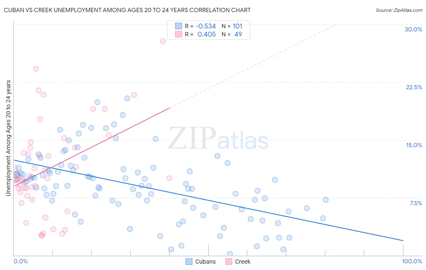 Cuban vs Creek Unemployment Among Ages 20 to 24 years