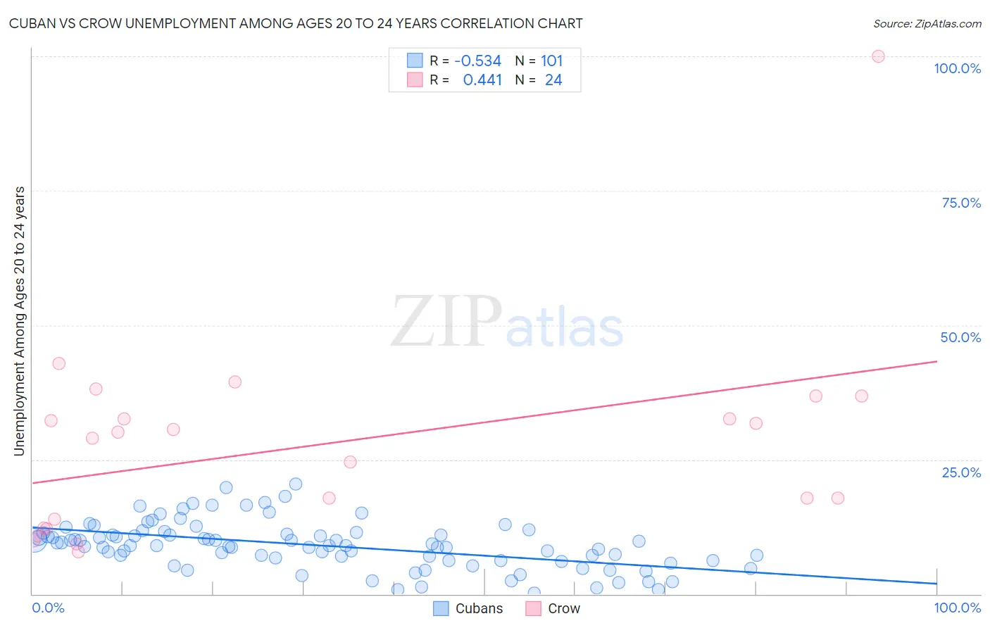 Cuban vs Crow Unemployment Among Ages 20 to 24 years