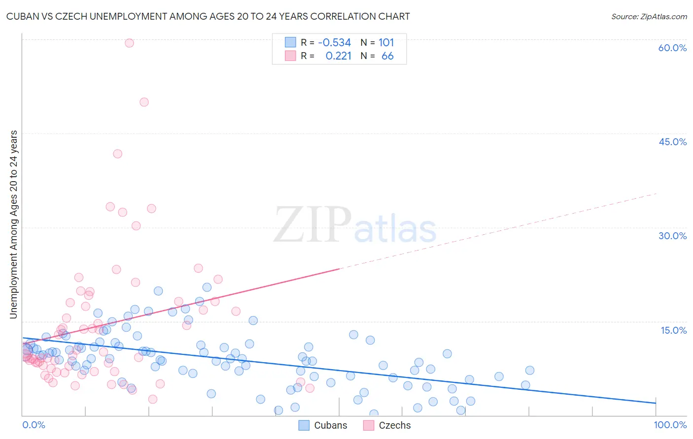 Cuban vs Czech Unemployment Among Ages 20 to 24 years