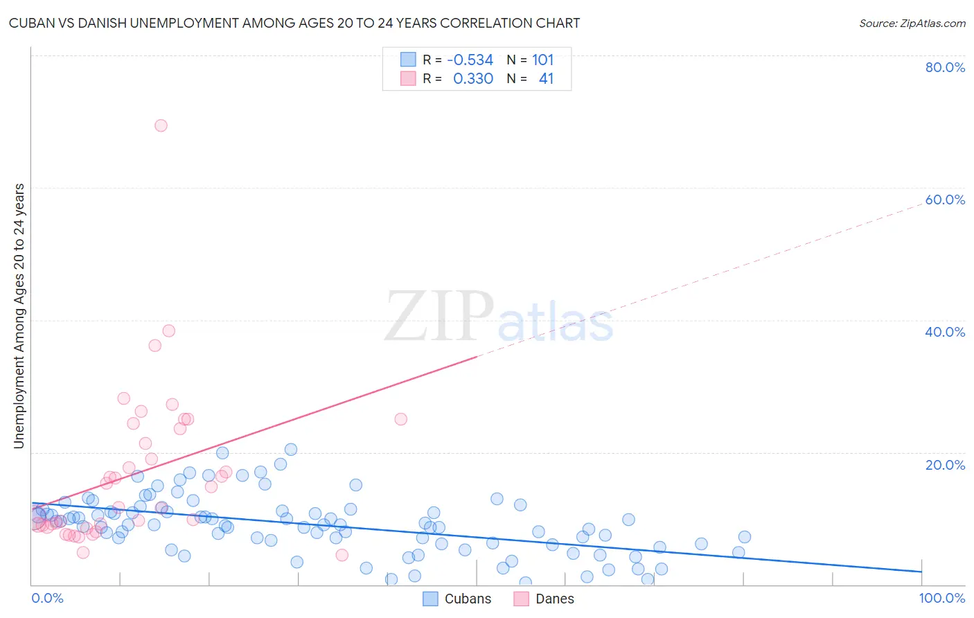 Cuban vs Danish Unemployment Among Ages 20 to 24 years
