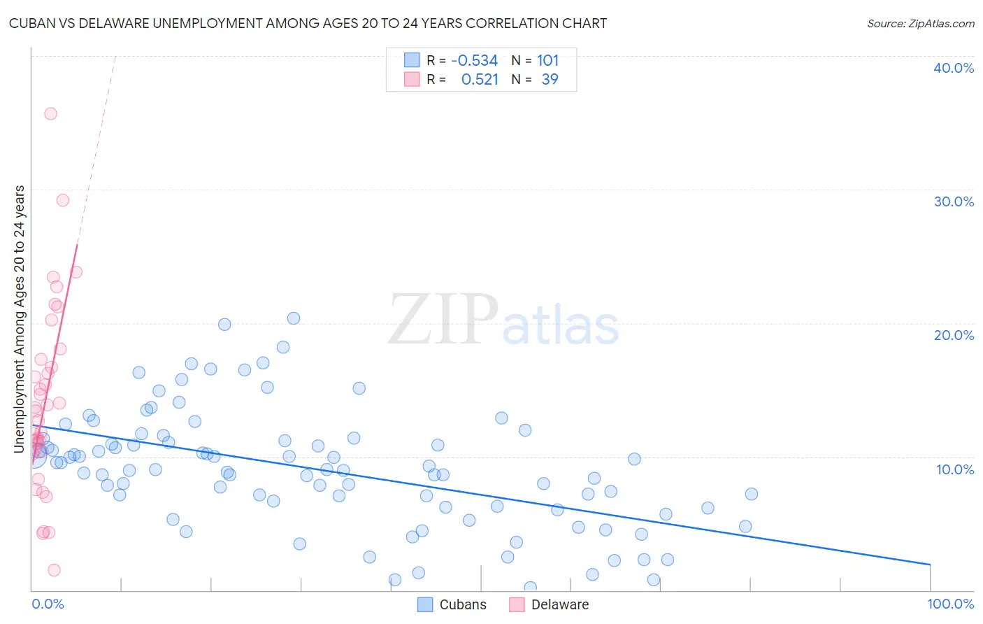 Cuban vs Delaware Unemployment Among Ages 20 to 24 years