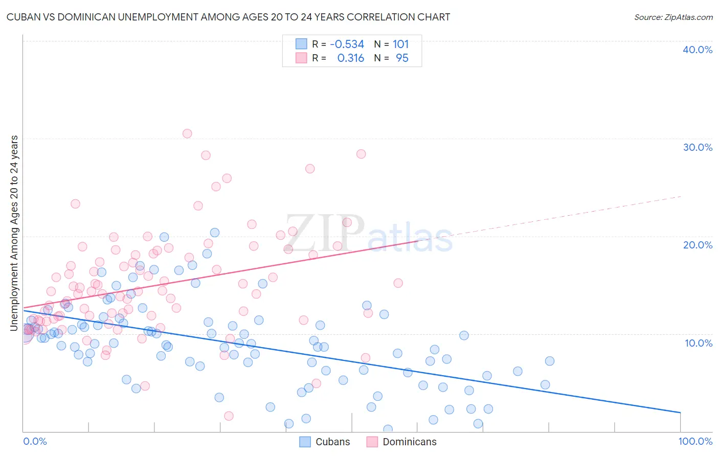 Cuban vs Dominican Unemployment Among Ages 20 to 24 years