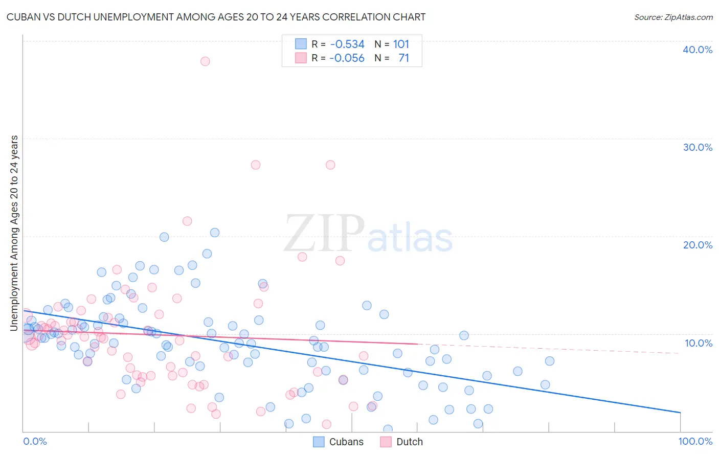Cuban vs Dutch Unemployment Among Ages 20 to 24 years