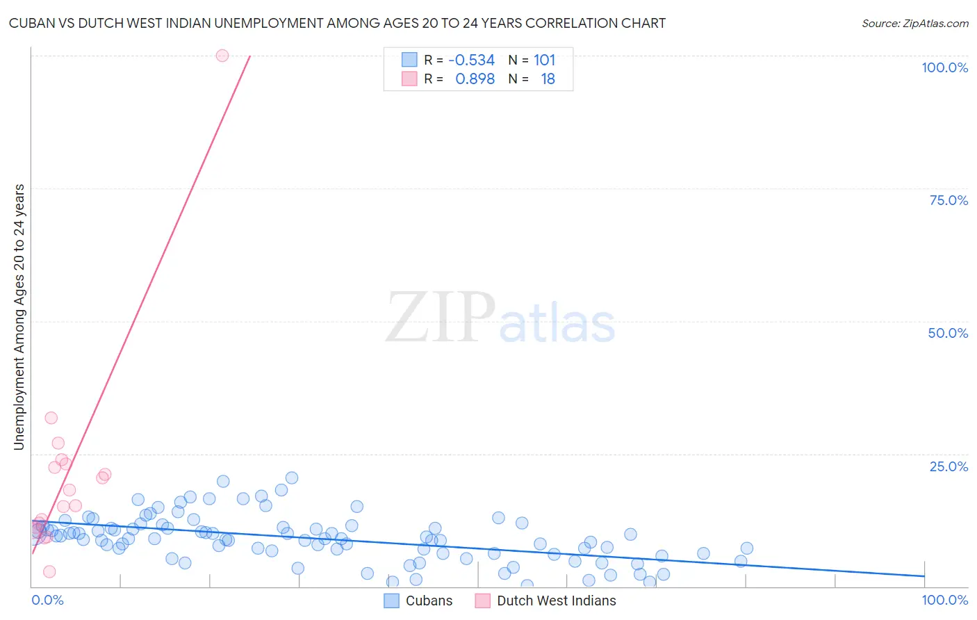 Cuban vs Dutch West Indian Unemployment Among Ages 20 to 24 years