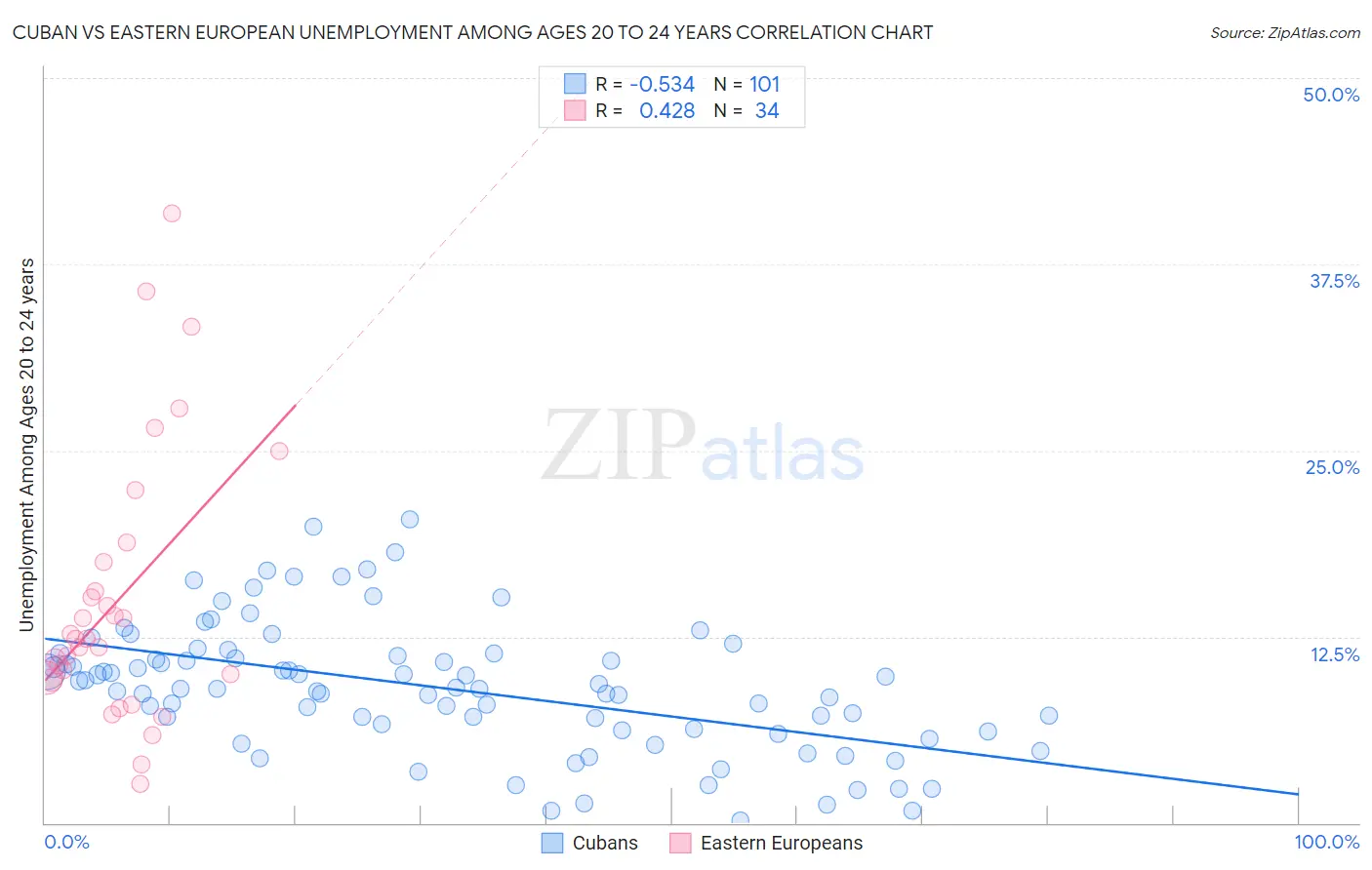 Cuban vs Eastern European Unemployment Among Ages 20 to 24 years