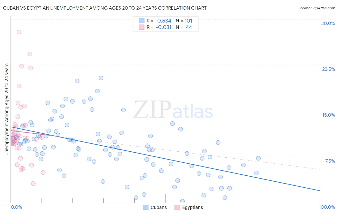 Cuban vs Egyptian Unemployment Among Ages 20 to 24 years