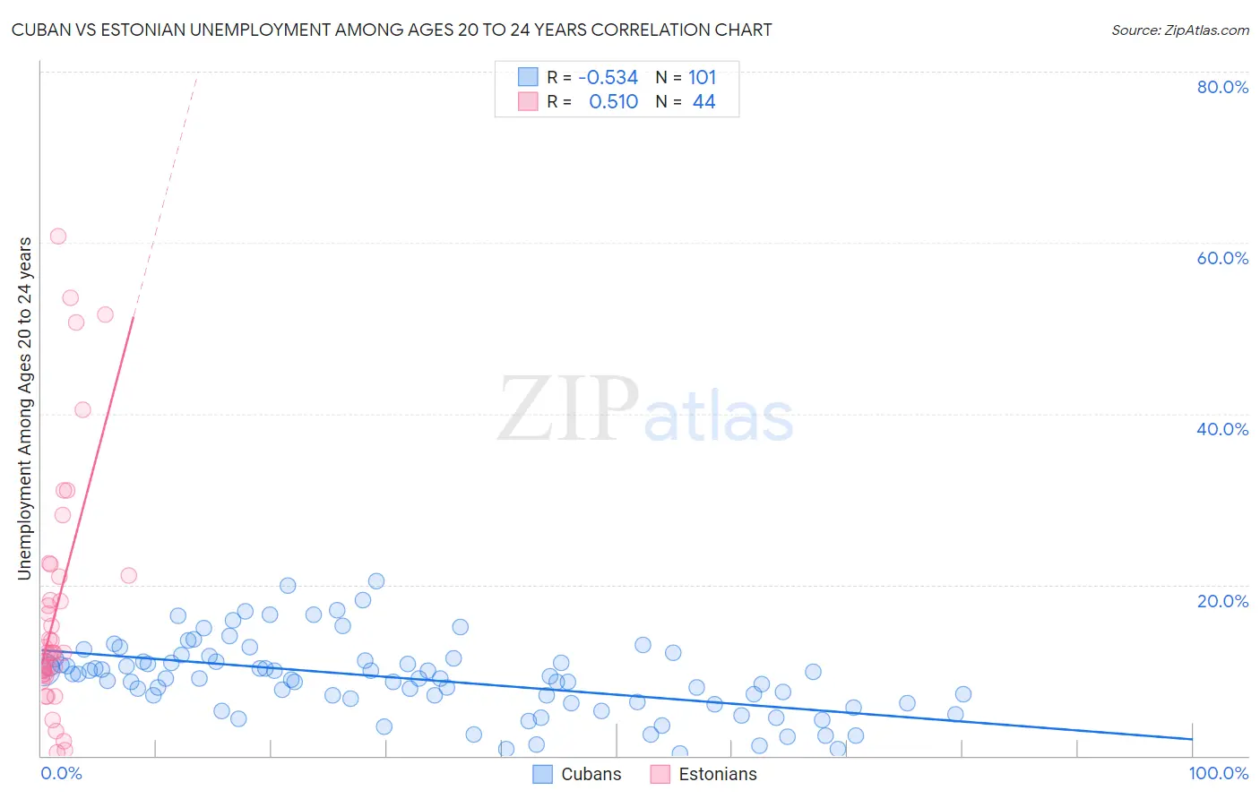 Cuban vs Estonian Unemployment Among Ages 20 to 24 years