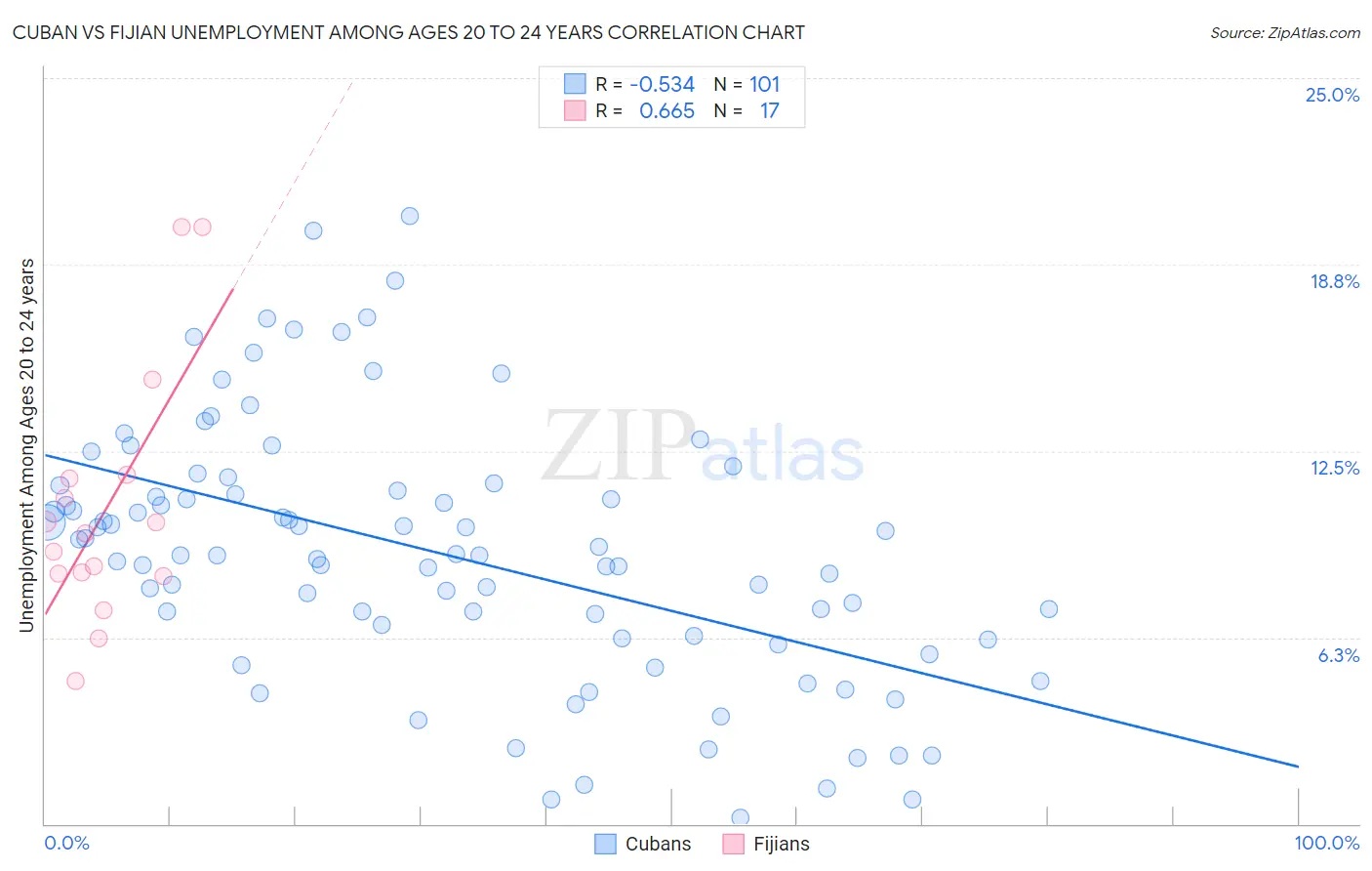 Cuban vs Fijian Unemployment Among Ages 20 to 24 years