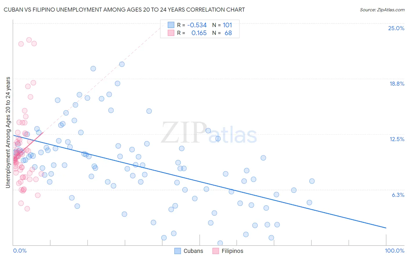Cuban vs Filipino Unemployment Among Ages 20 to 24 years