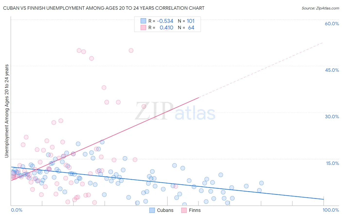 Cuban vs Finnish Unemployment Among Ages 20 to 24 years