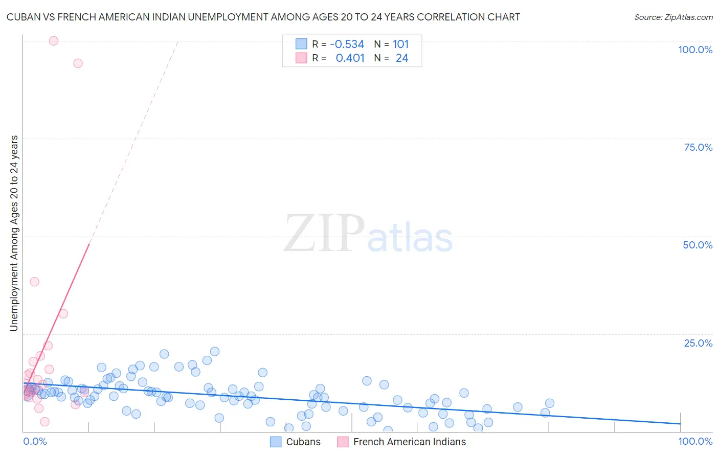 Cuban vs French American Indian Unemployment Among Ages 20 to 24 years