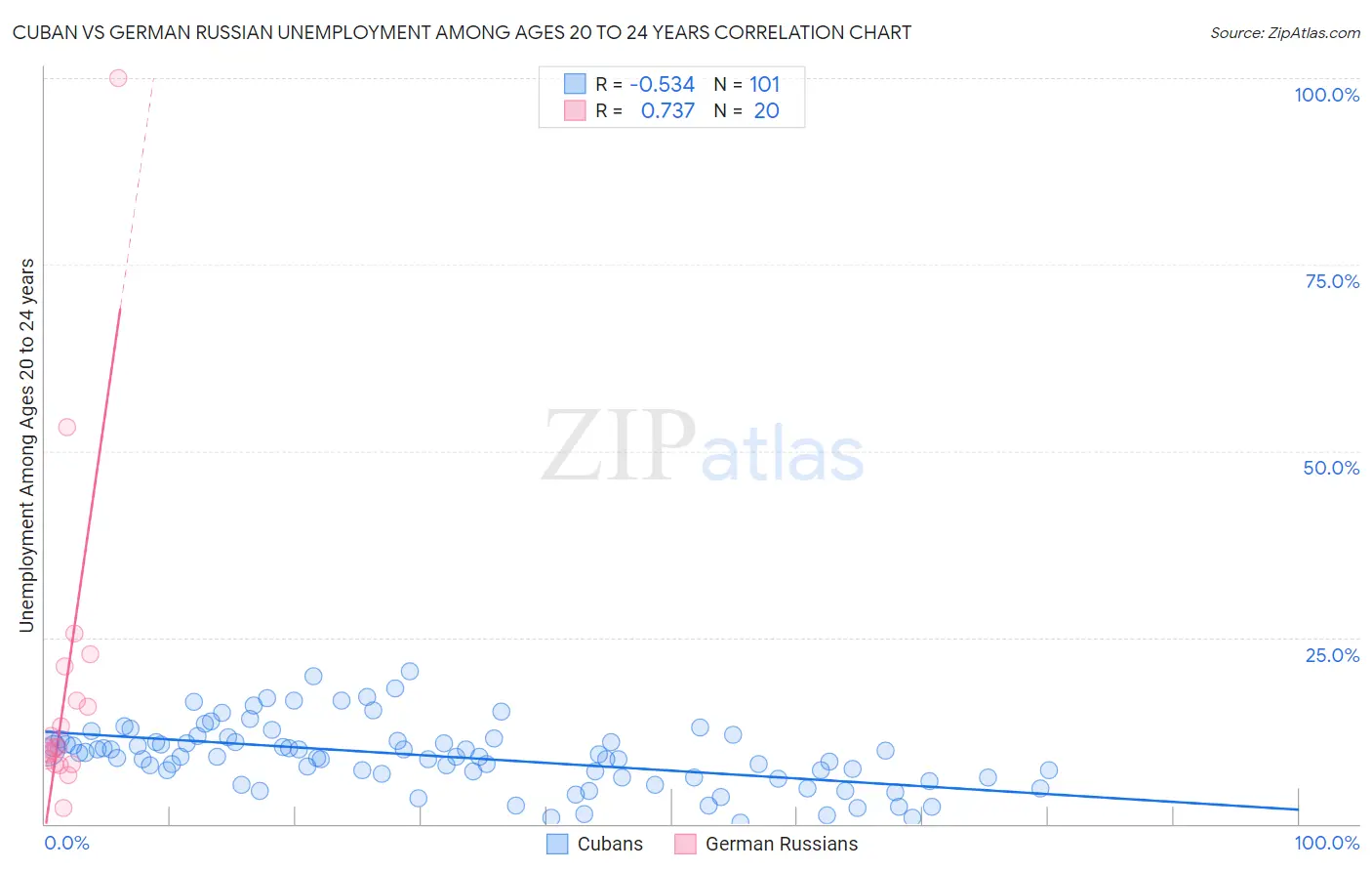 Cuban vs German Russian Unemployment Among Ages 20 to 24 years