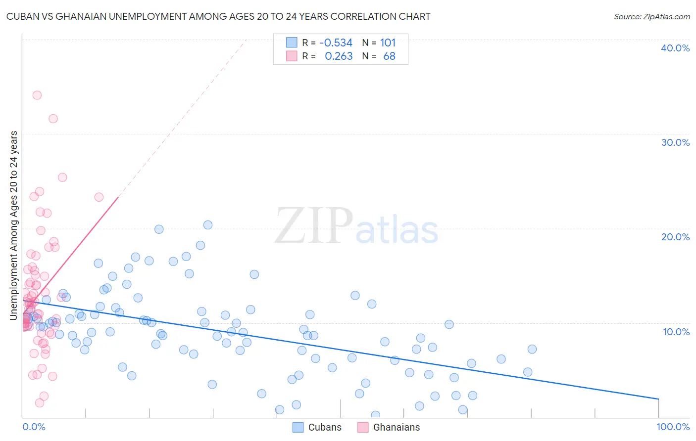 Cuban vs Ghanaian Unemployment Among Ages 20 to 24 years
