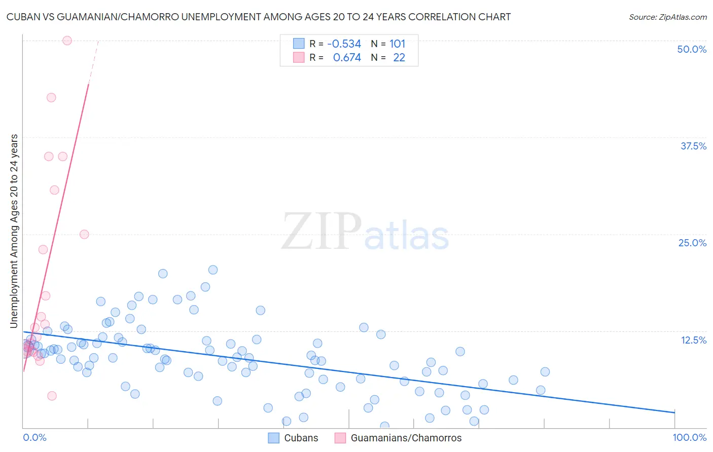 Cuban vs Guamanian/Chamorro Unemployment Among Ages 20 to 24 years